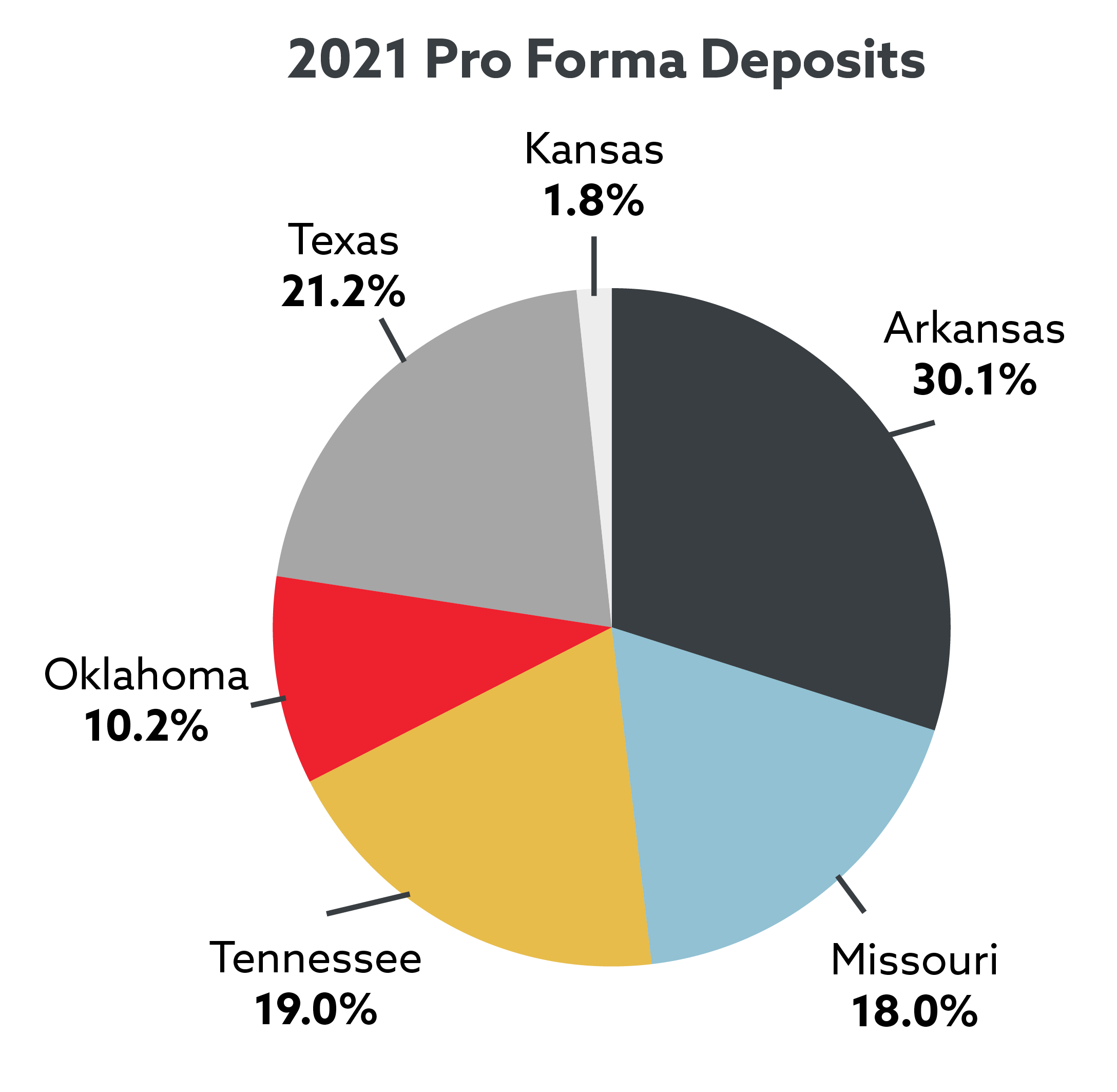 2021 Pro Forma Deposits