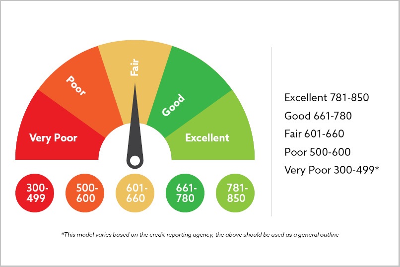 Credit Scores, Credit Reports & Credit Check